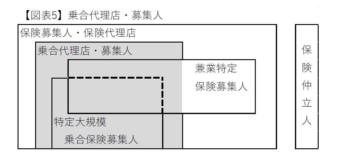 【図表5】乗合代理店・募集人