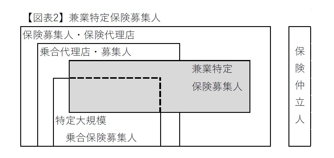 【図表2】兼業特定保険募集人