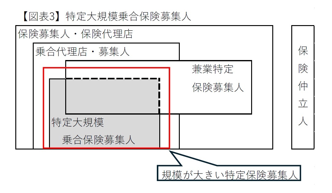 【図表3】特定大規模乗合保険募集人
