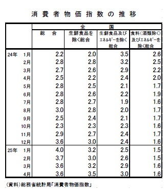 消費者物価指数の推移