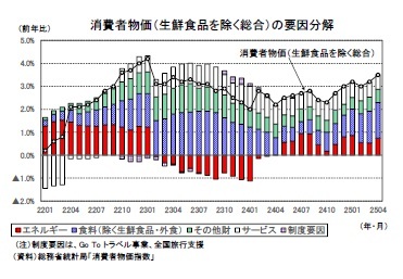 消費者物価（生鮮食品を除く総合）の要因分解