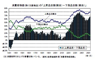 消費者物価（除く生鮮食品）の「上昇品目数(割合）－下落品目数（割合）」