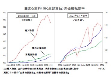 高まる食料(除く生鮮食品)の価格転嫁率