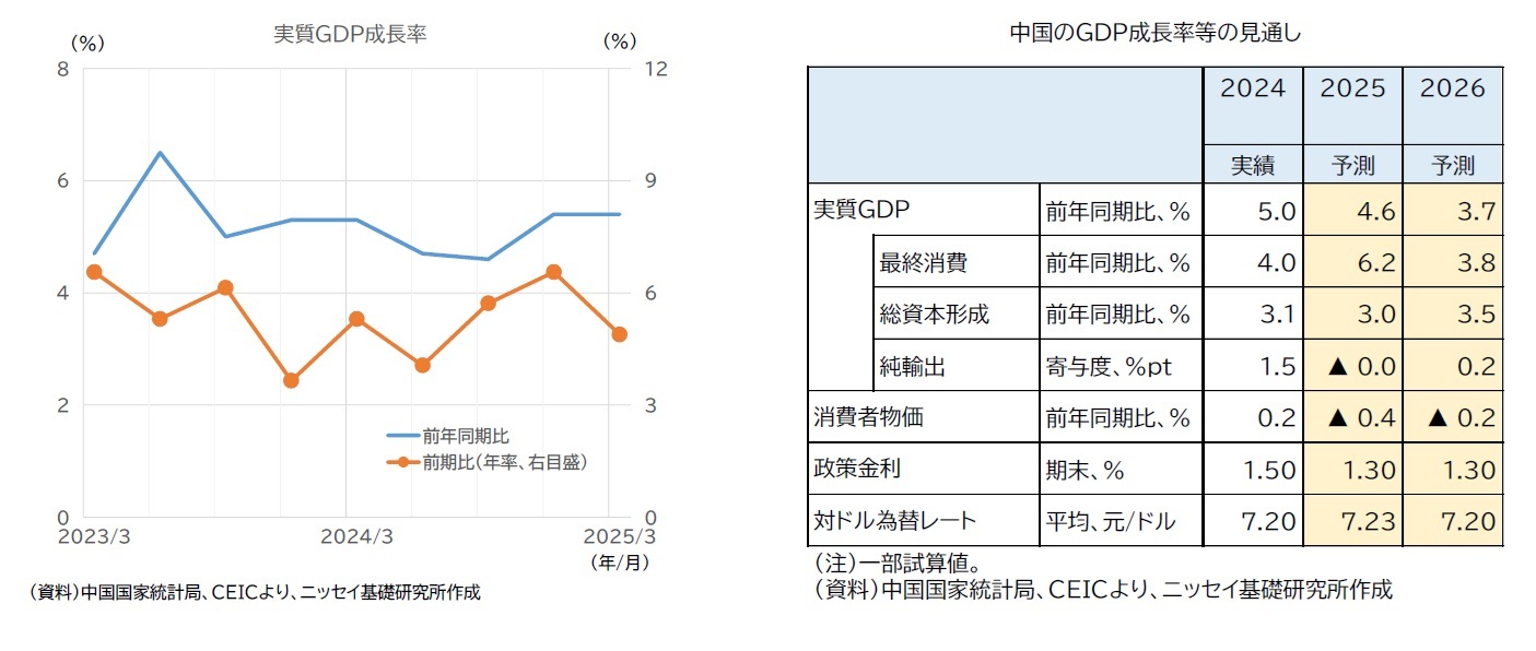 実質GDP成長率/中国のGDP成長率等の見通し