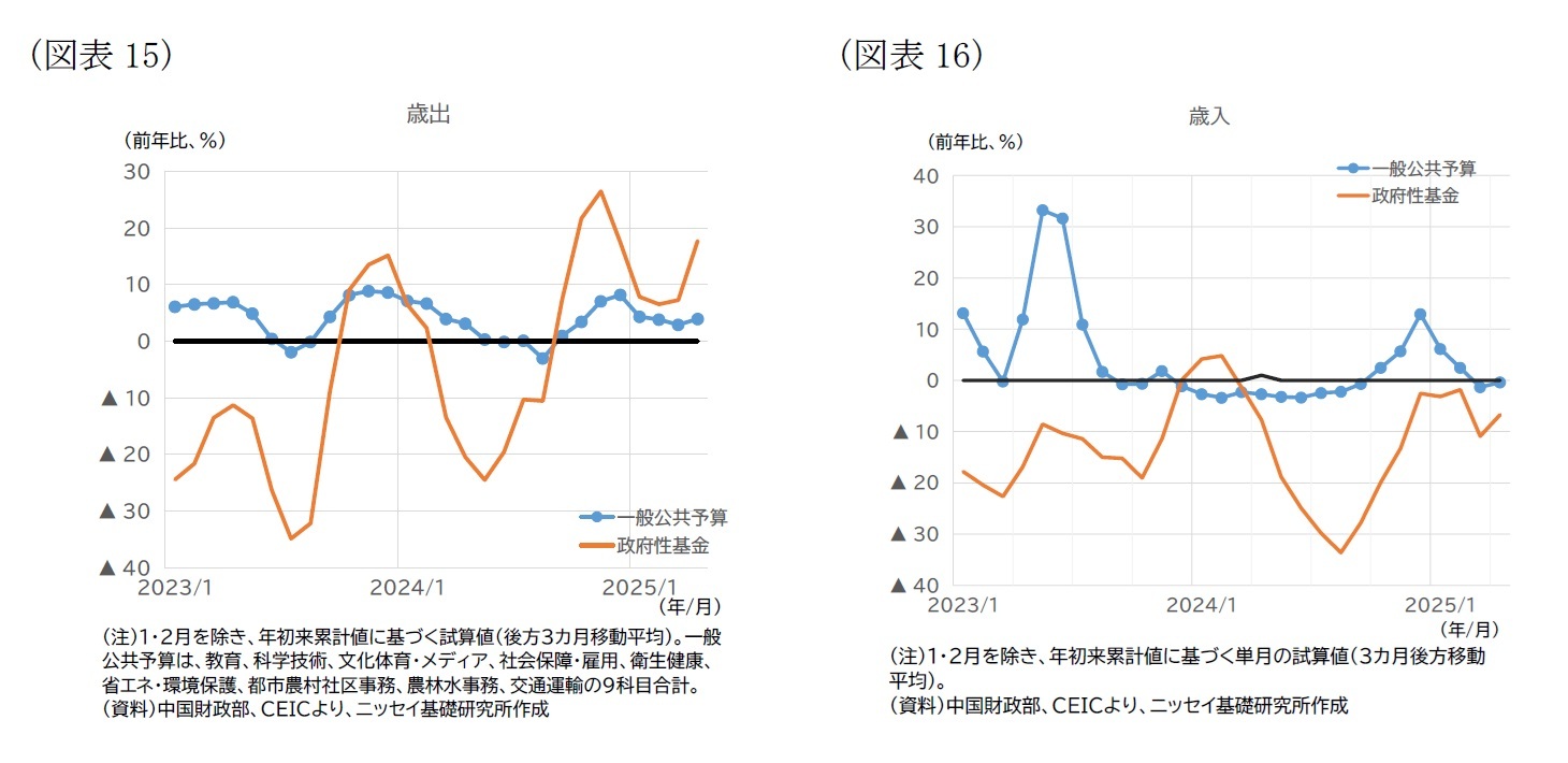 （図表15）歳出/（図表16）歳入