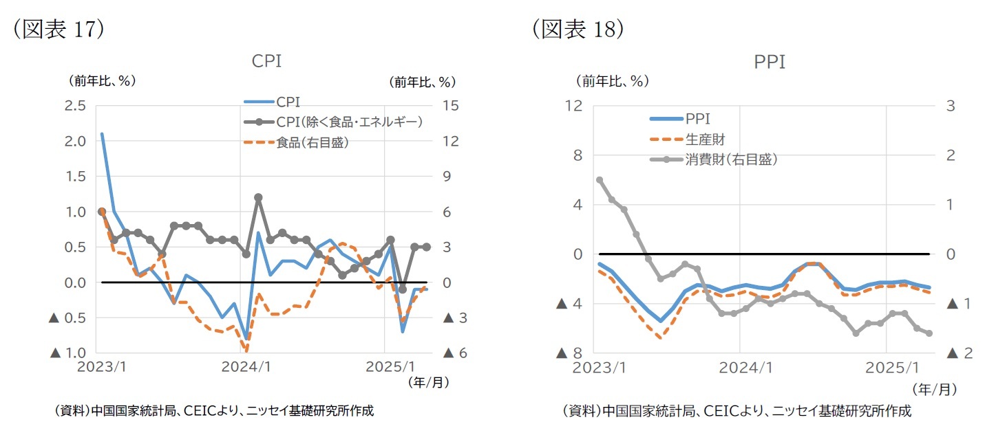 （図表17）CPI/（図表18）PPI