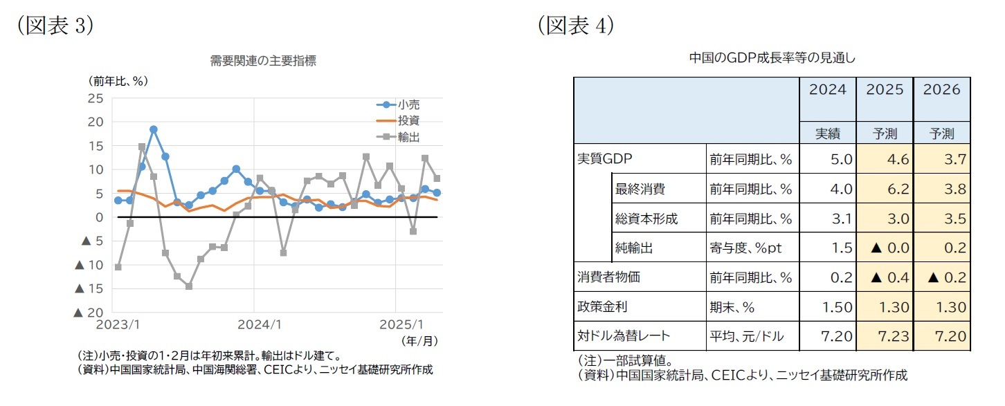 （図表3）需要関連の主要指標/（図表4）中国のGDP成長率等の見通し