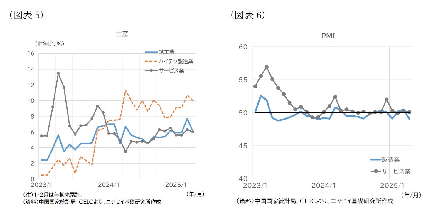 （図表5）生産/（図表6）PMI
