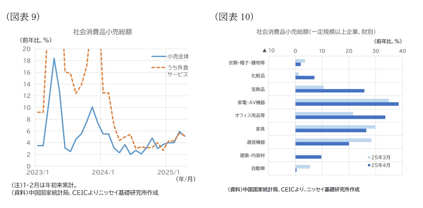 （図表9）社会消費品小売総額/（図表10）社会消費品小売総額（一定規模以上企業、財別）