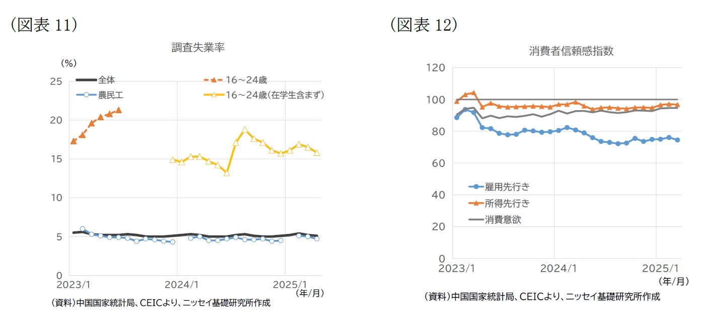 （図表11）調査失業率/（図表12）消費者信頼感指数