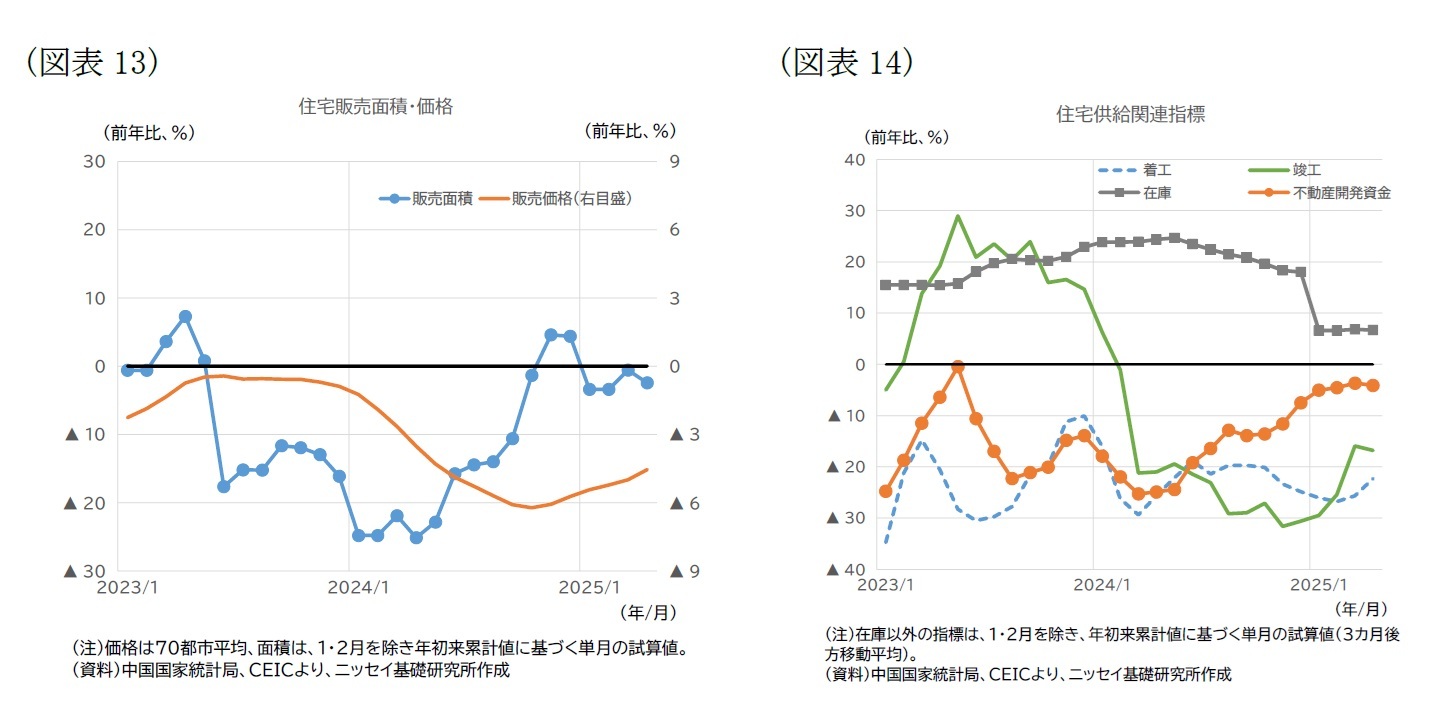 （図表13）住宅販売面積・価格/（図表14）住宅供給関連指標