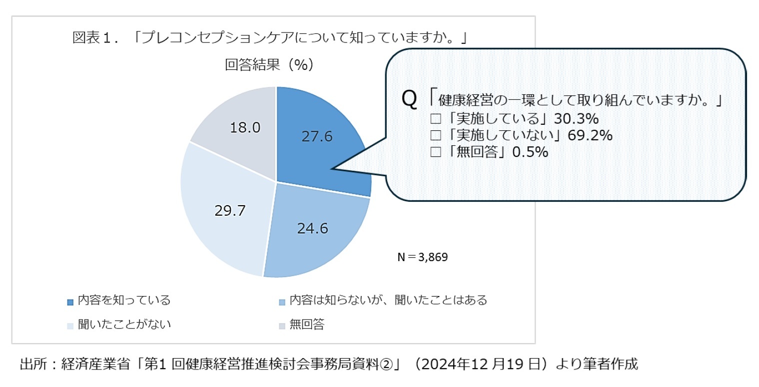 図表１．「プレコンセプションケアについて知っていますか。」