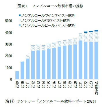 図表1 ノンアルコール飲料市場の推移
