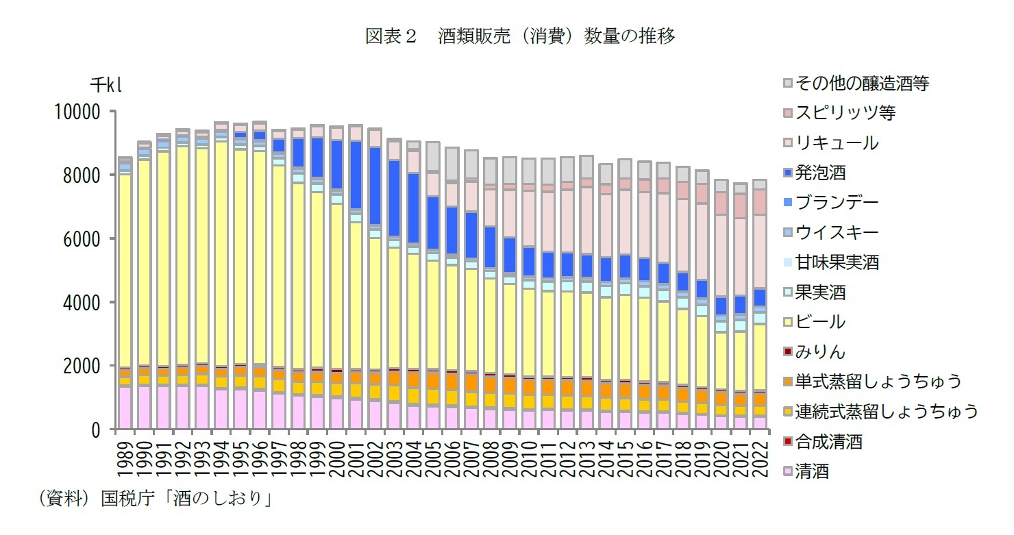 図表２　酒類販売（消費）数量の推移