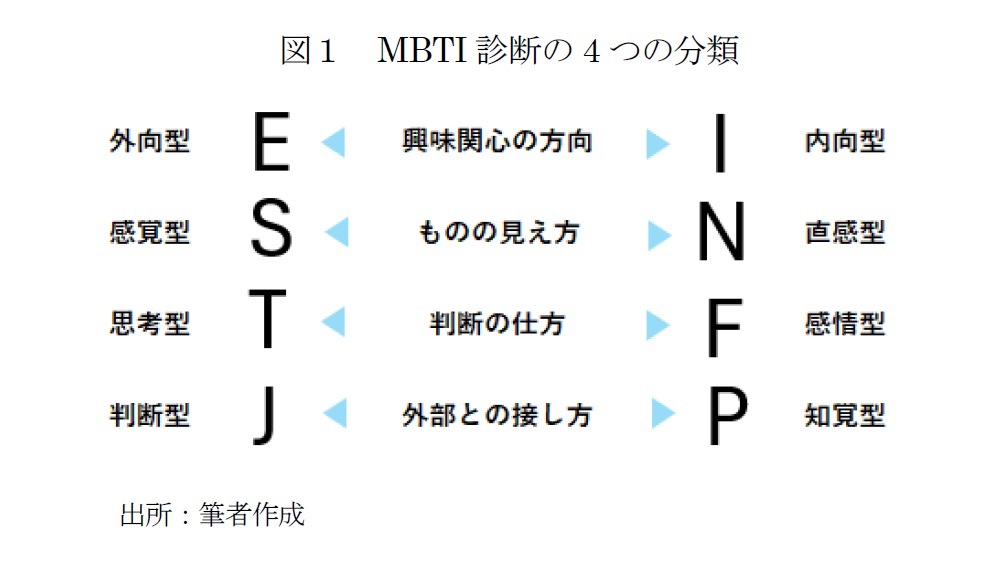 図１　MBTI診断の4つの分類