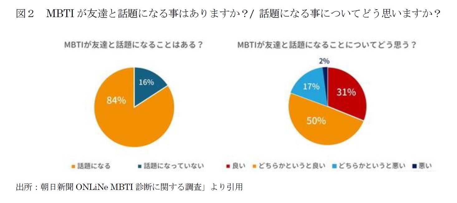 図２　MBTIが友達と話題になる事はありますか？/ 話題になる事についてどう思いますか？