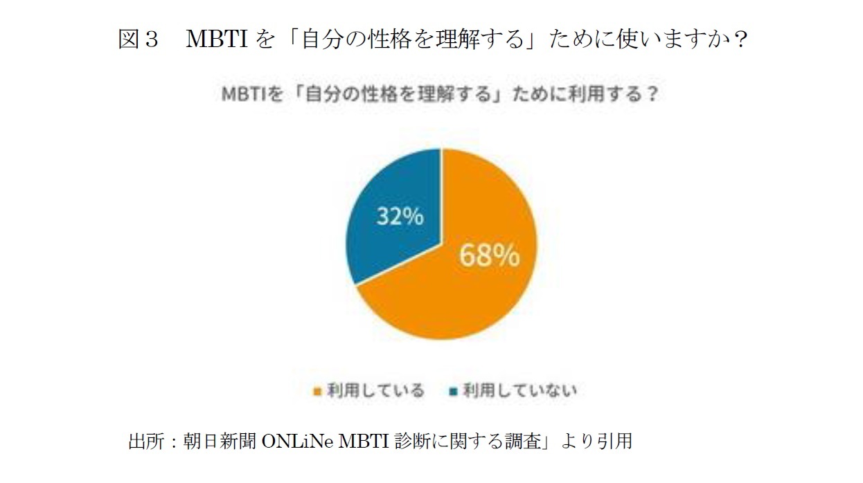 図３　MBTIを「自分の性格を理解する」ために使いますか？