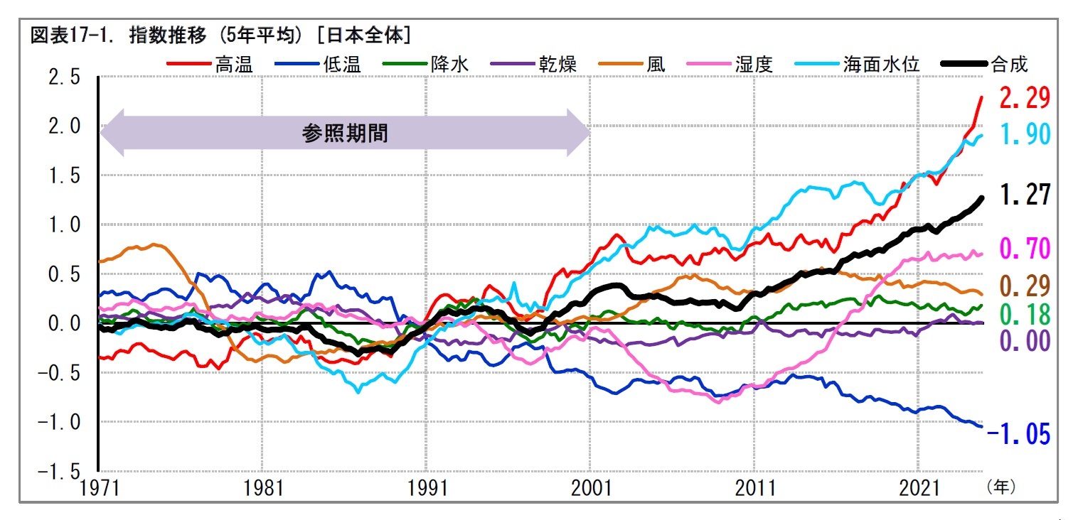 図表17-1. 指数推移 (5年平均) [日本全体]