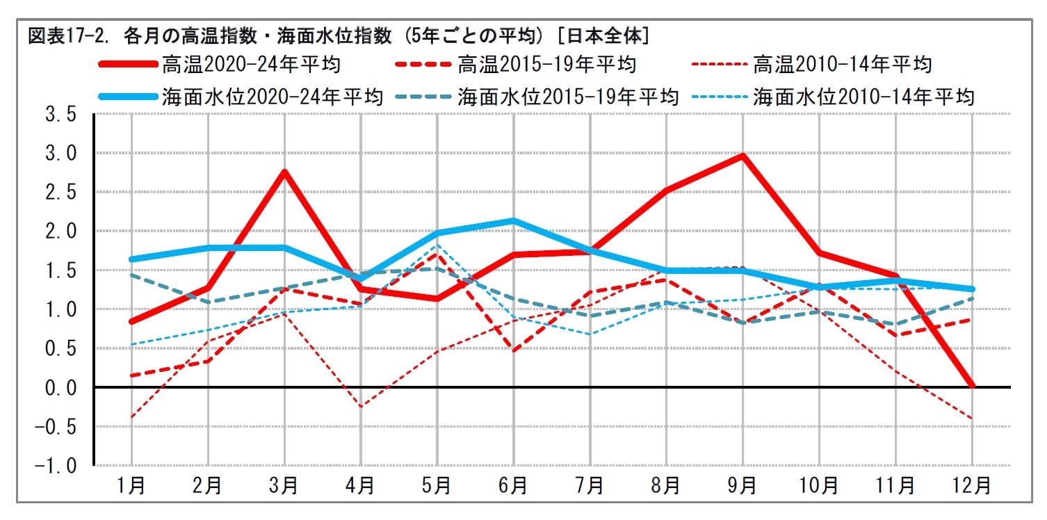 図表17-2. 各月の高温指数・海面水位指数 (5年ごとの平均) [日本全体]