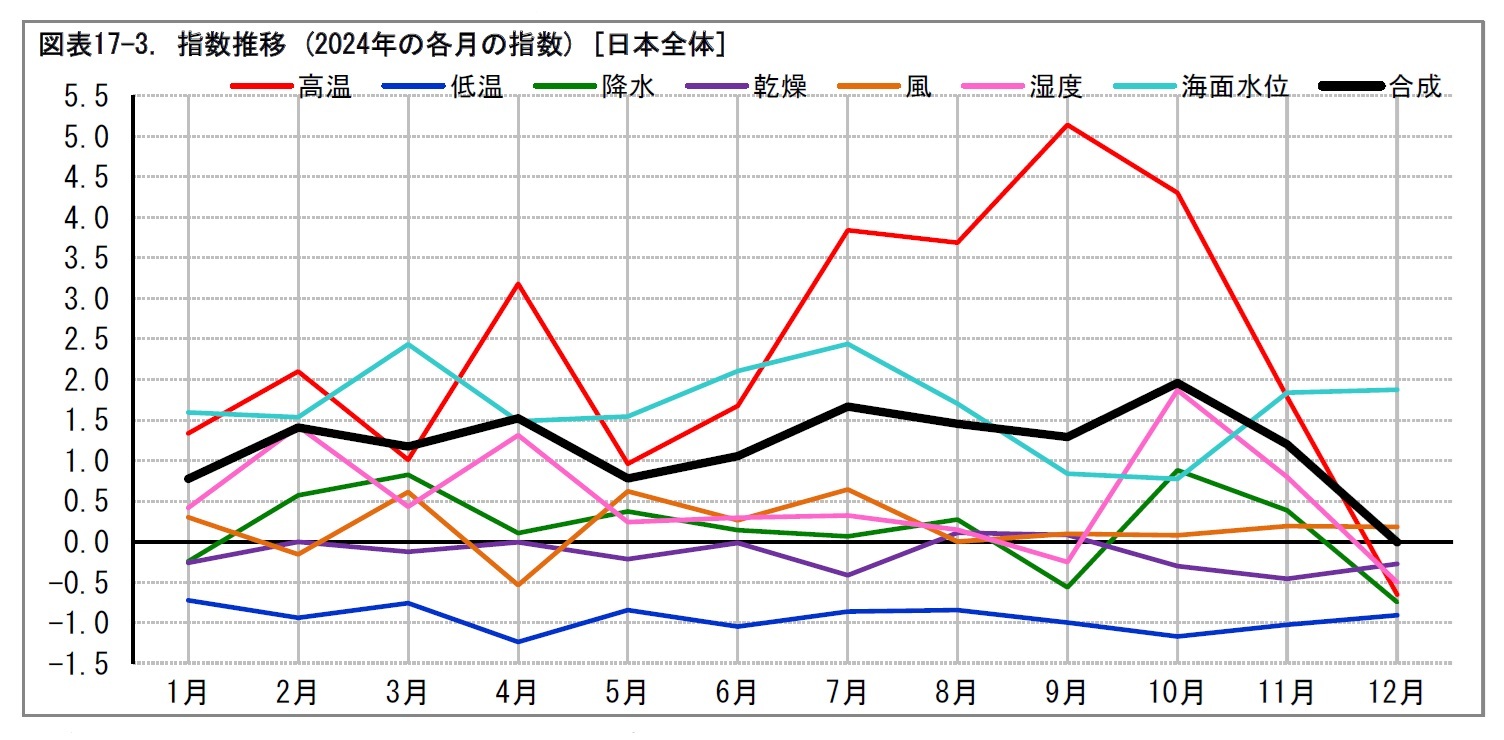 図表17-3. 指数推移 (2024年の各月の指数) [日本全体]