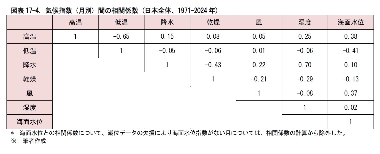 図表17-4. 気候指数 (月別) 間の相関係数 (日本全体、1971-2024年)