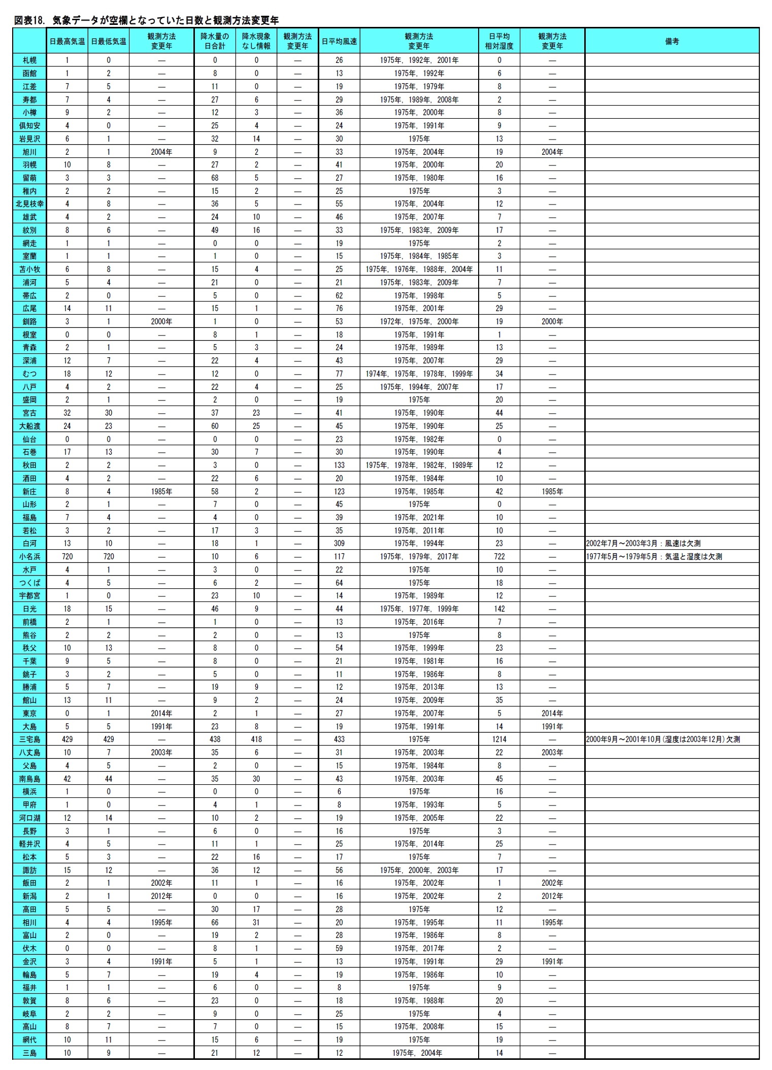 図表18. 気象データが空欄となっていた日数と観測方法変更年