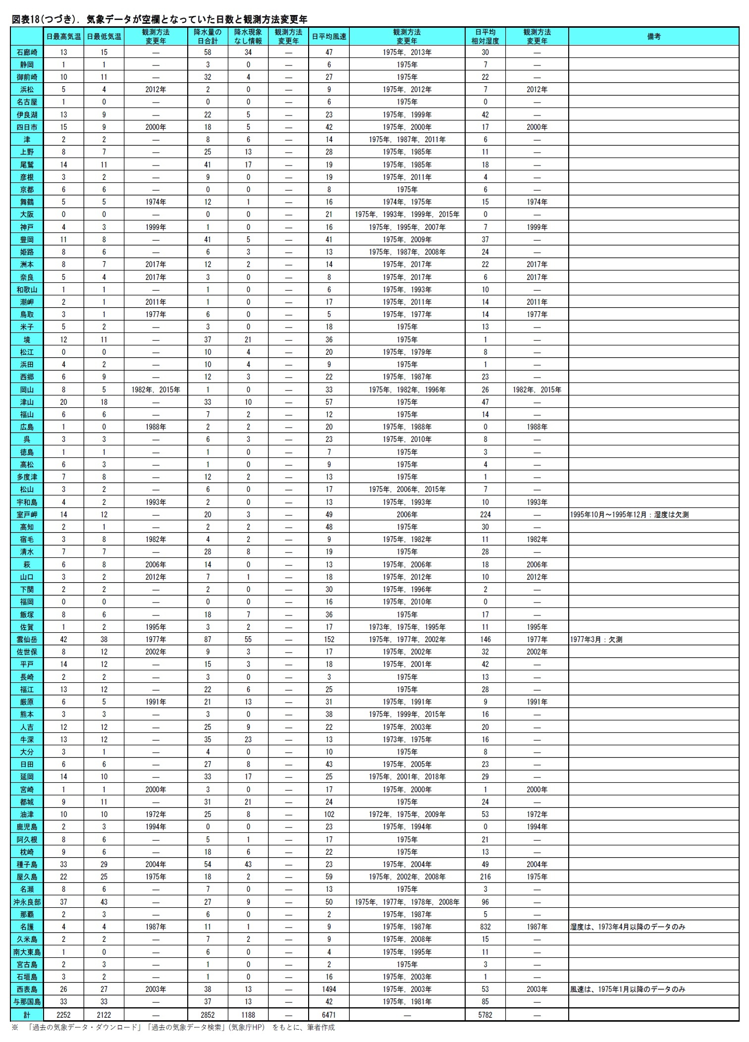 図表18(つづき). 気象データが空欄となっていた日数と観測方法変更年