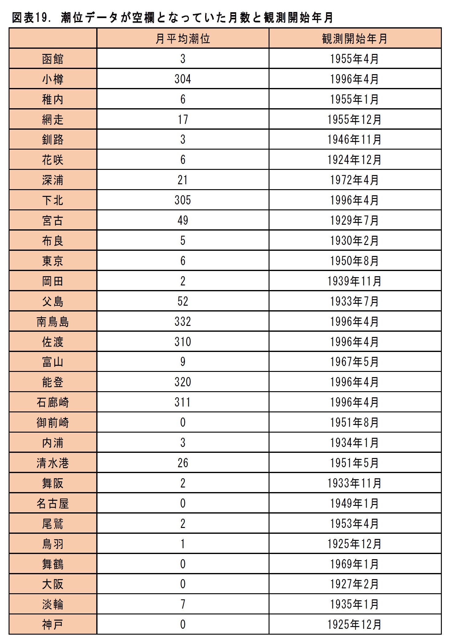 図表19 . 潮位データが空欄となっていた月数と観測開始年月