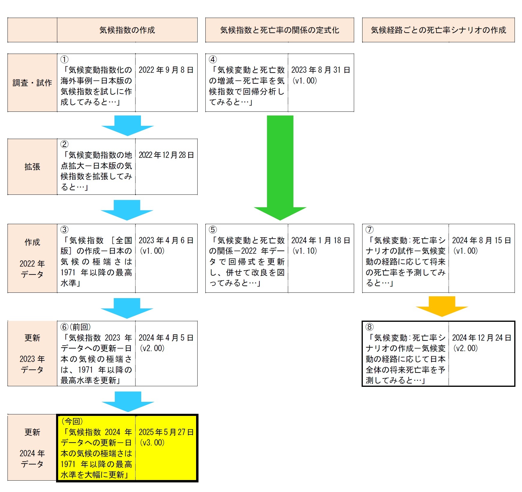 (上記の各レポートの関係と、今回のレポートの位置づけ)