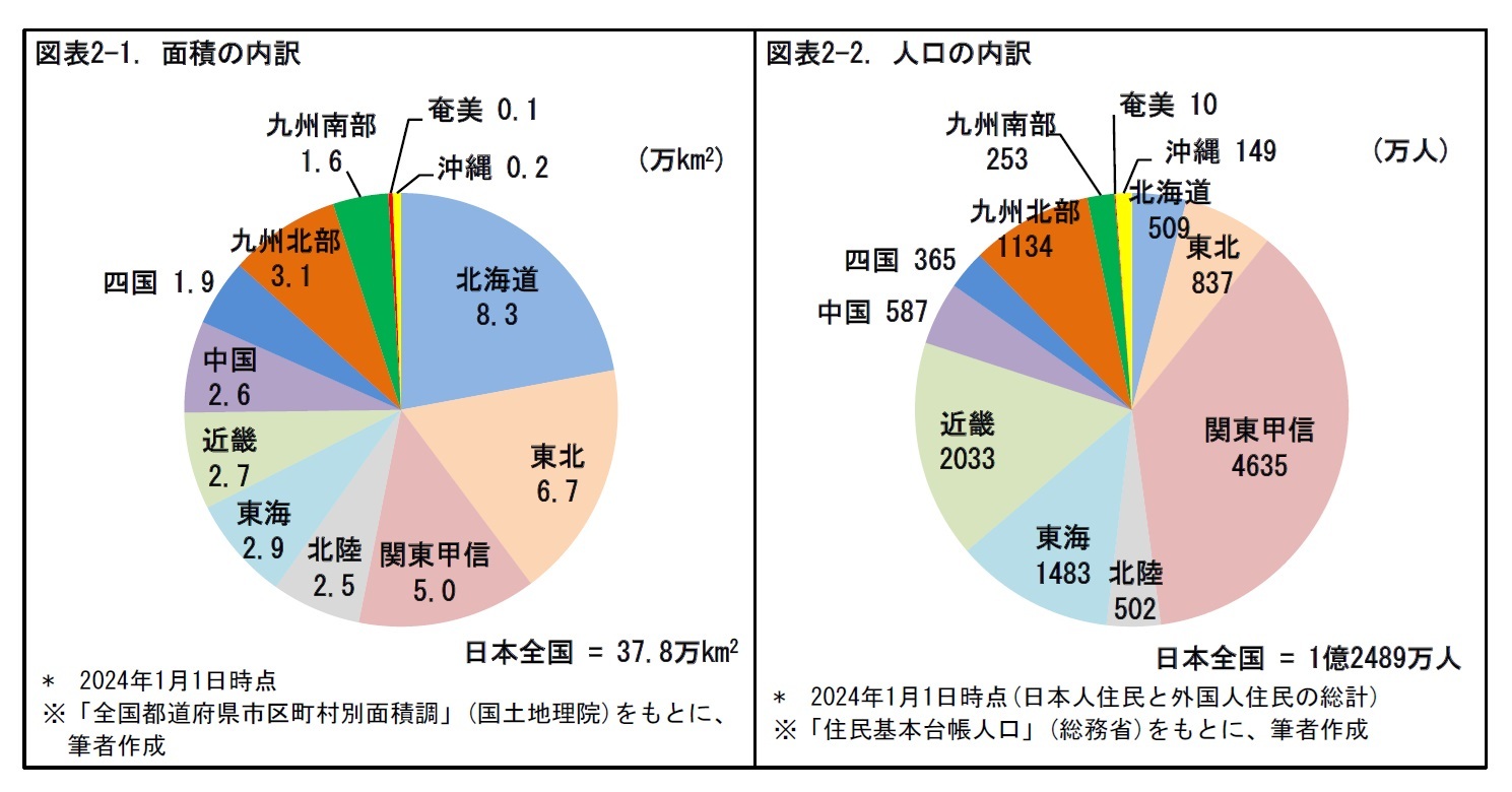 図表2-1. 面積の内訳/図表2-2. 人口の内訳