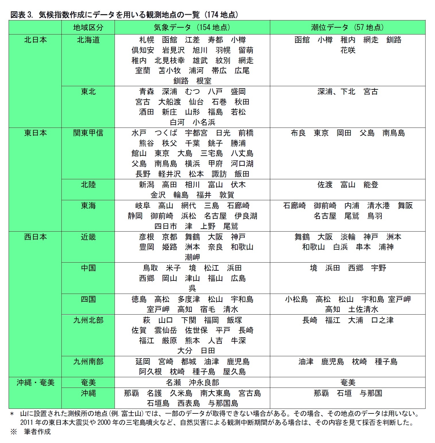 図表3. 気候指数作成にデータを用いる観測地点の一覧 (174地点)
