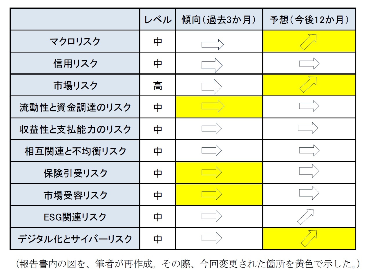 保険分野の各リスクの状況