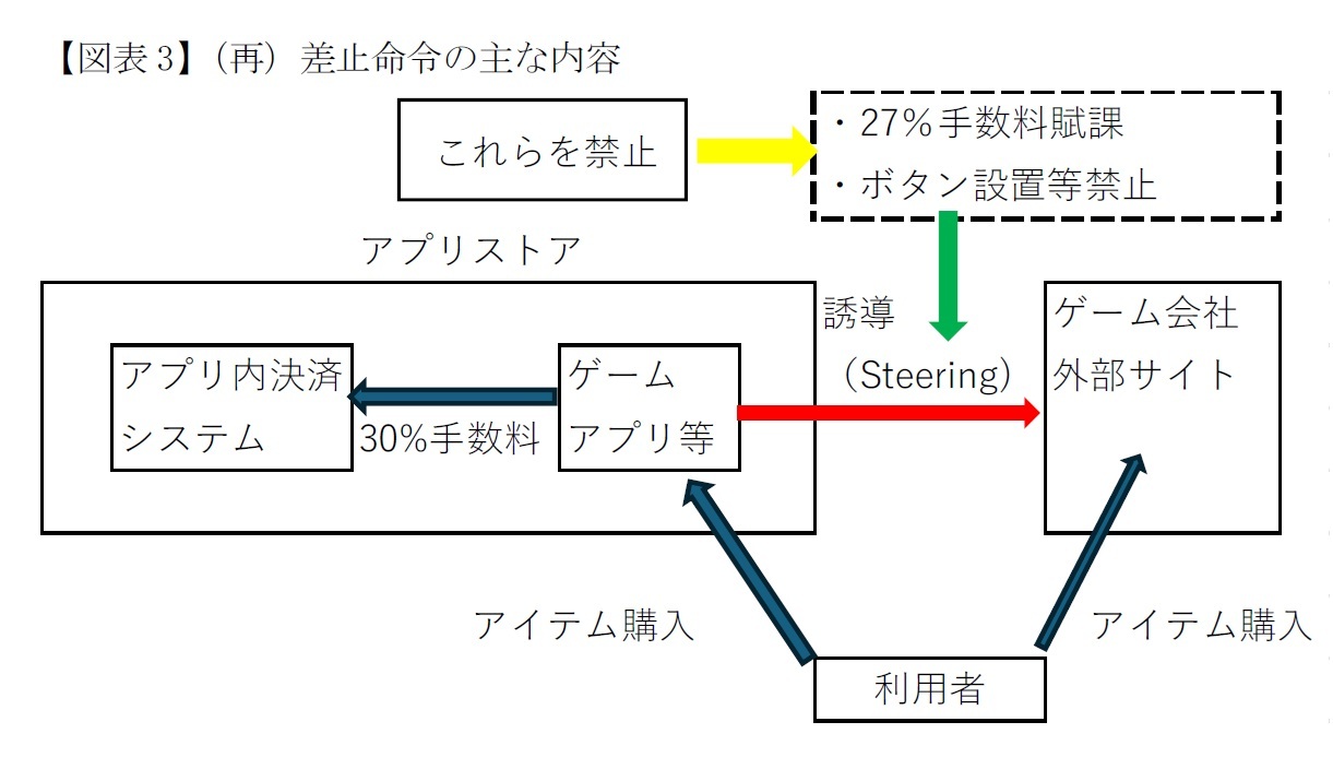 【図表3】（再）差止命令の主な内容