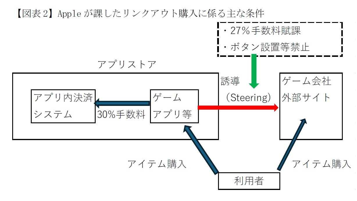 【図表2】Appleが課したリンクアウト購入に係る主な条件
