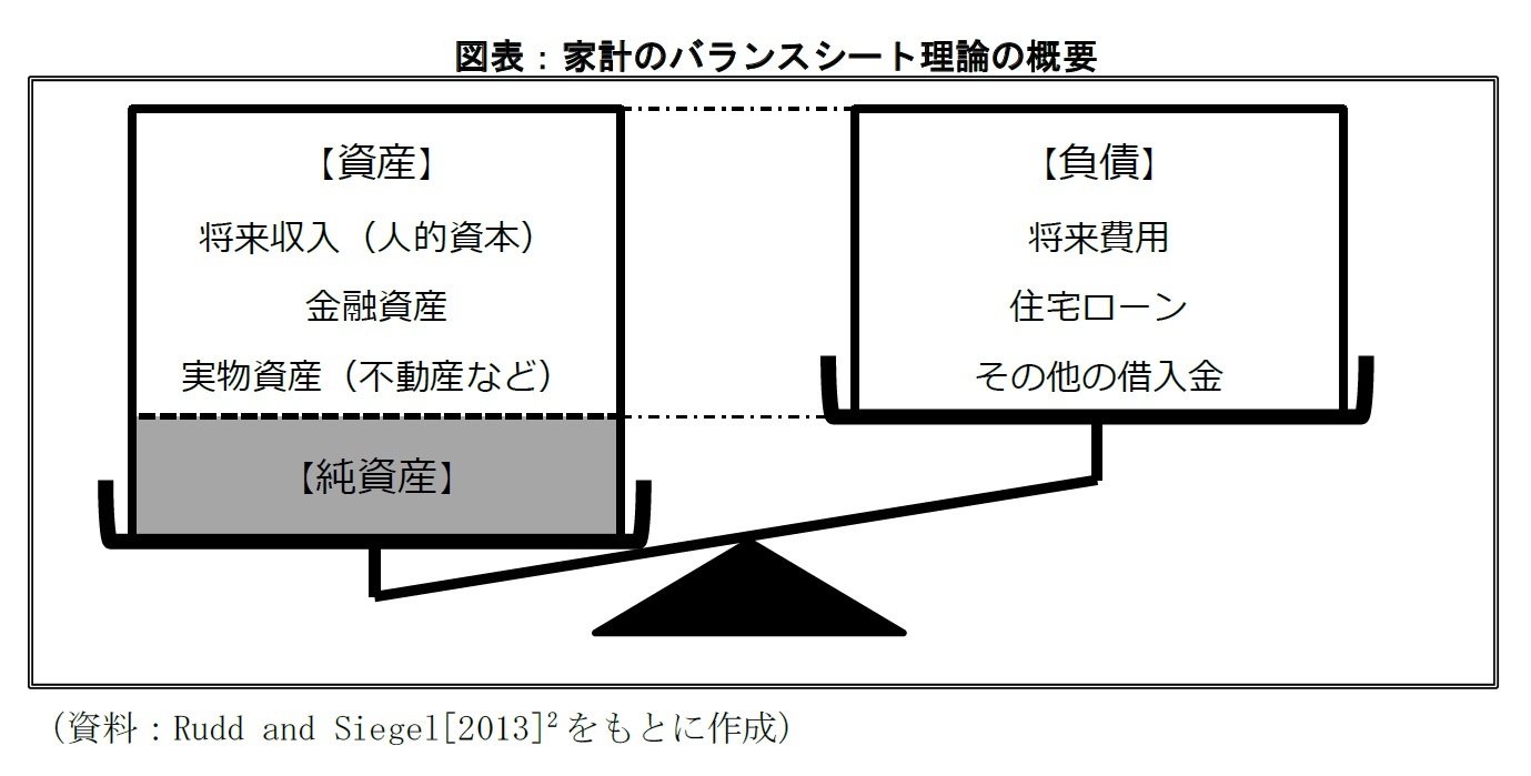 図表：家計のバランスシート理論の概要