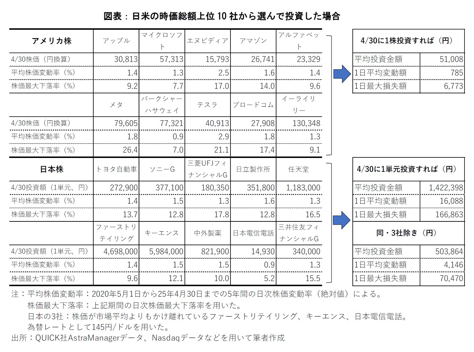 図表：日米の時価総額上位10社から選んで投資した場合