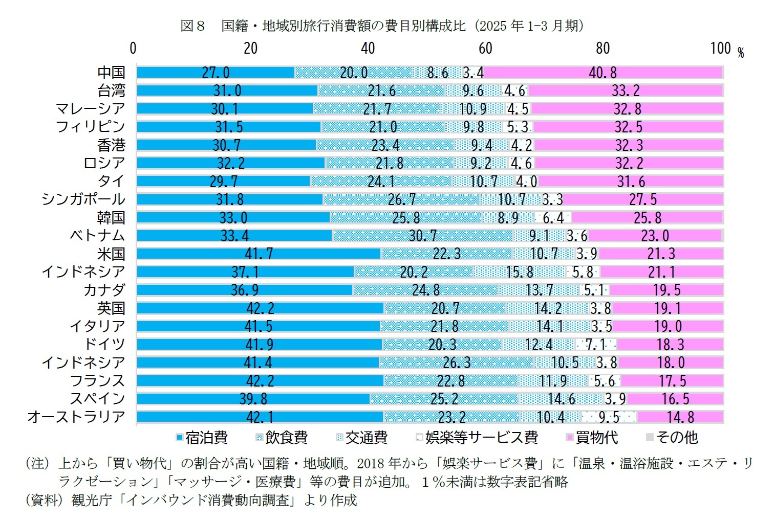 図８　国籍・地域別旅行消費額の費目別構成比（2025年1-3月期）