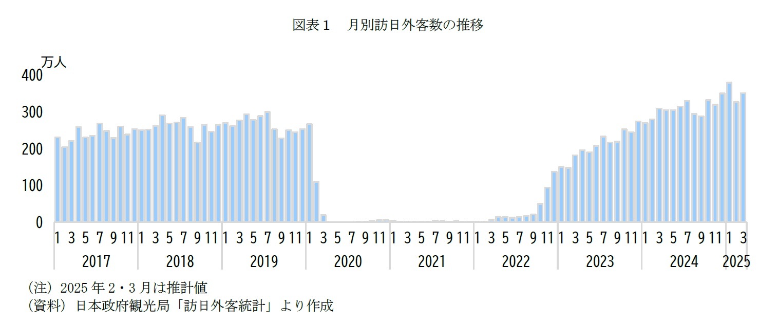 図表１　月別訪日外客数の推移