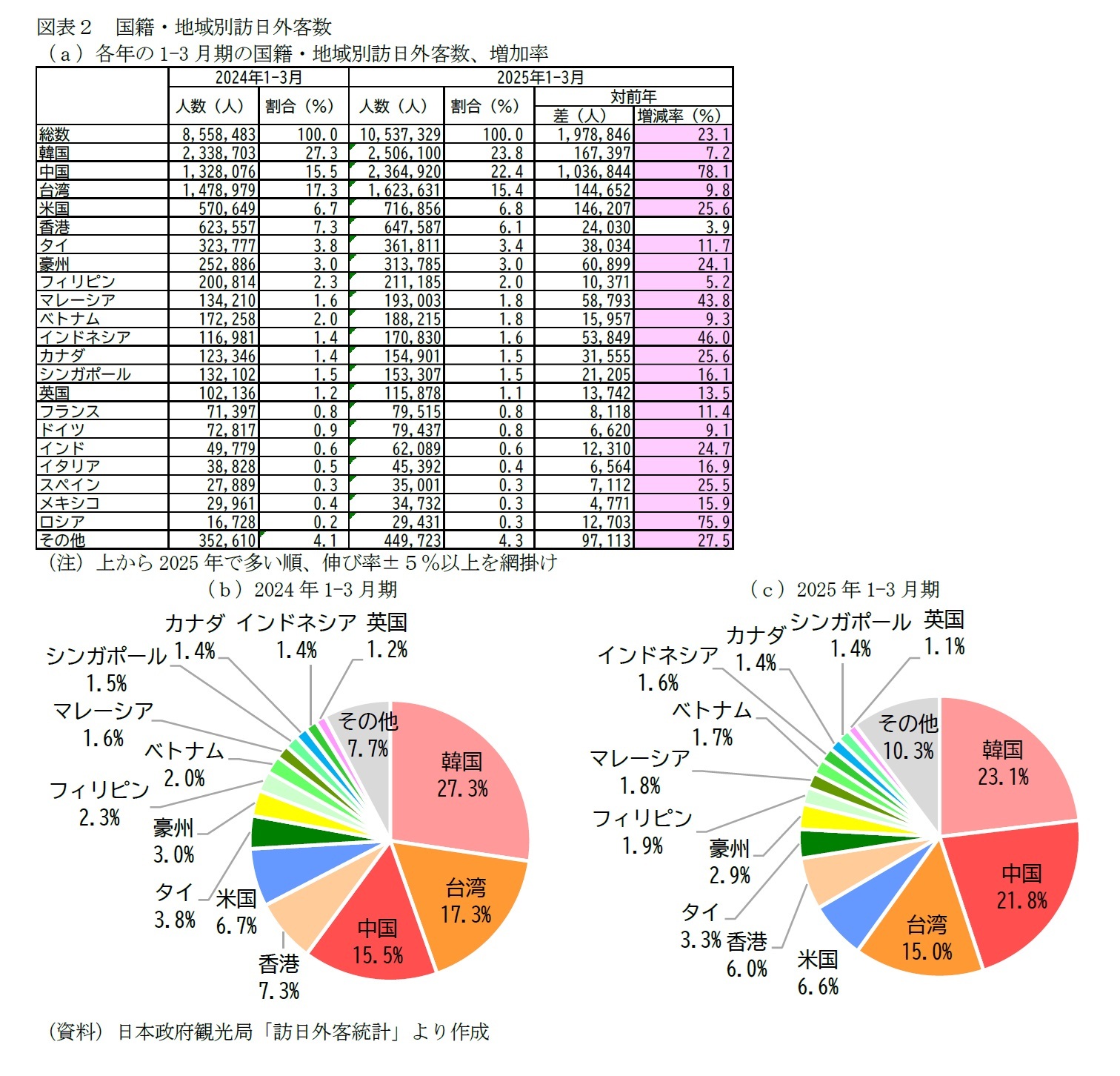 図表２　国籍・地域別訪日外客数