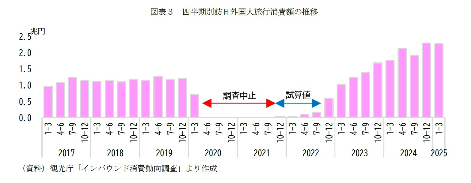 図表３　四半期別訪日外国人旅行消費額の推移