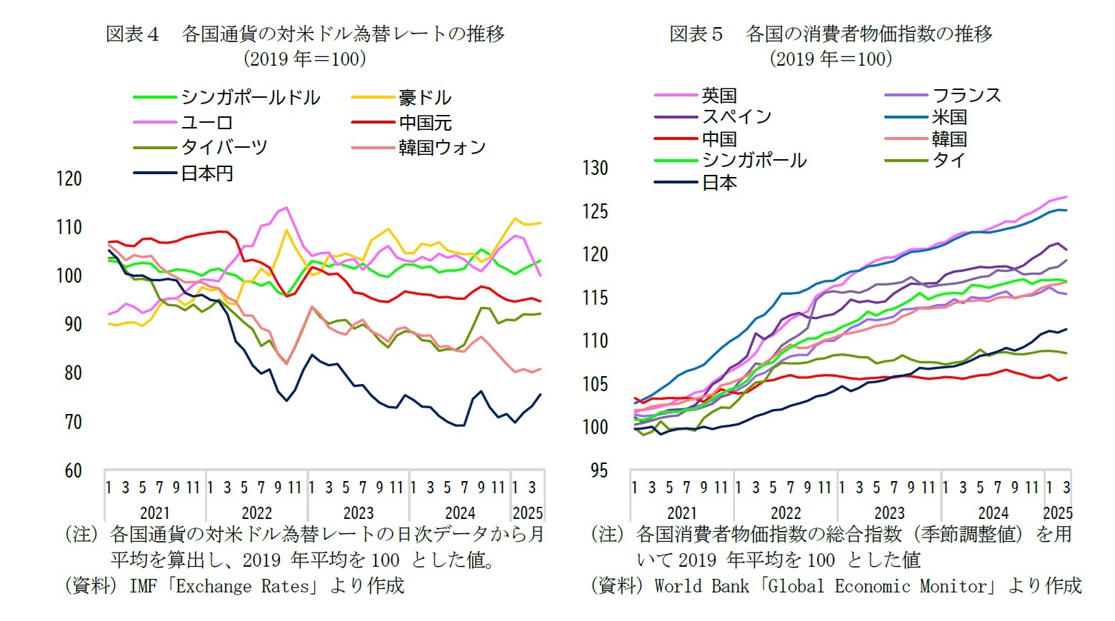 図表４　各国通貨の対米ドル為替レートの推移/図表５　各国の消費者物価指数の推移