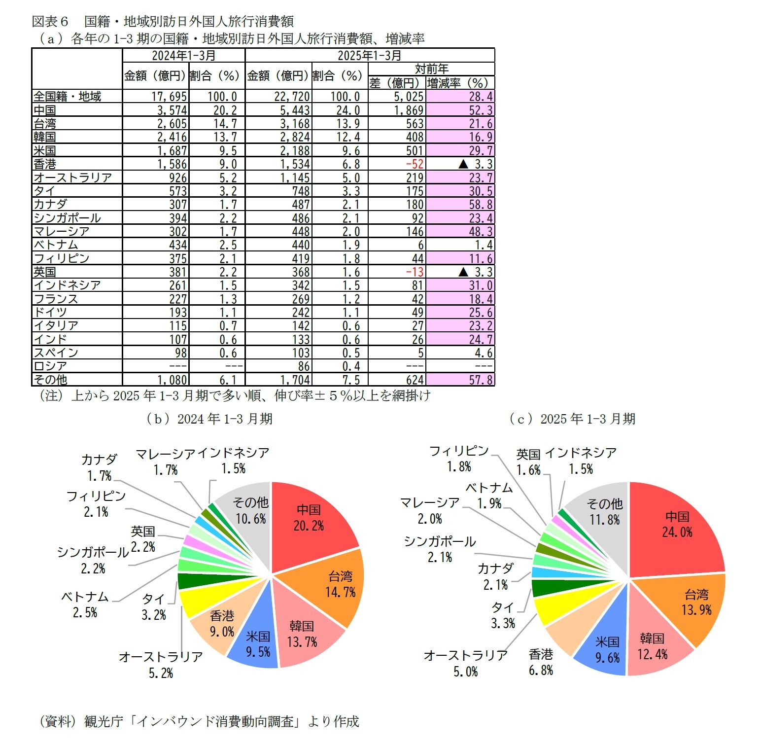 図表６　国籍・地域別訪日外国人旅行消費額