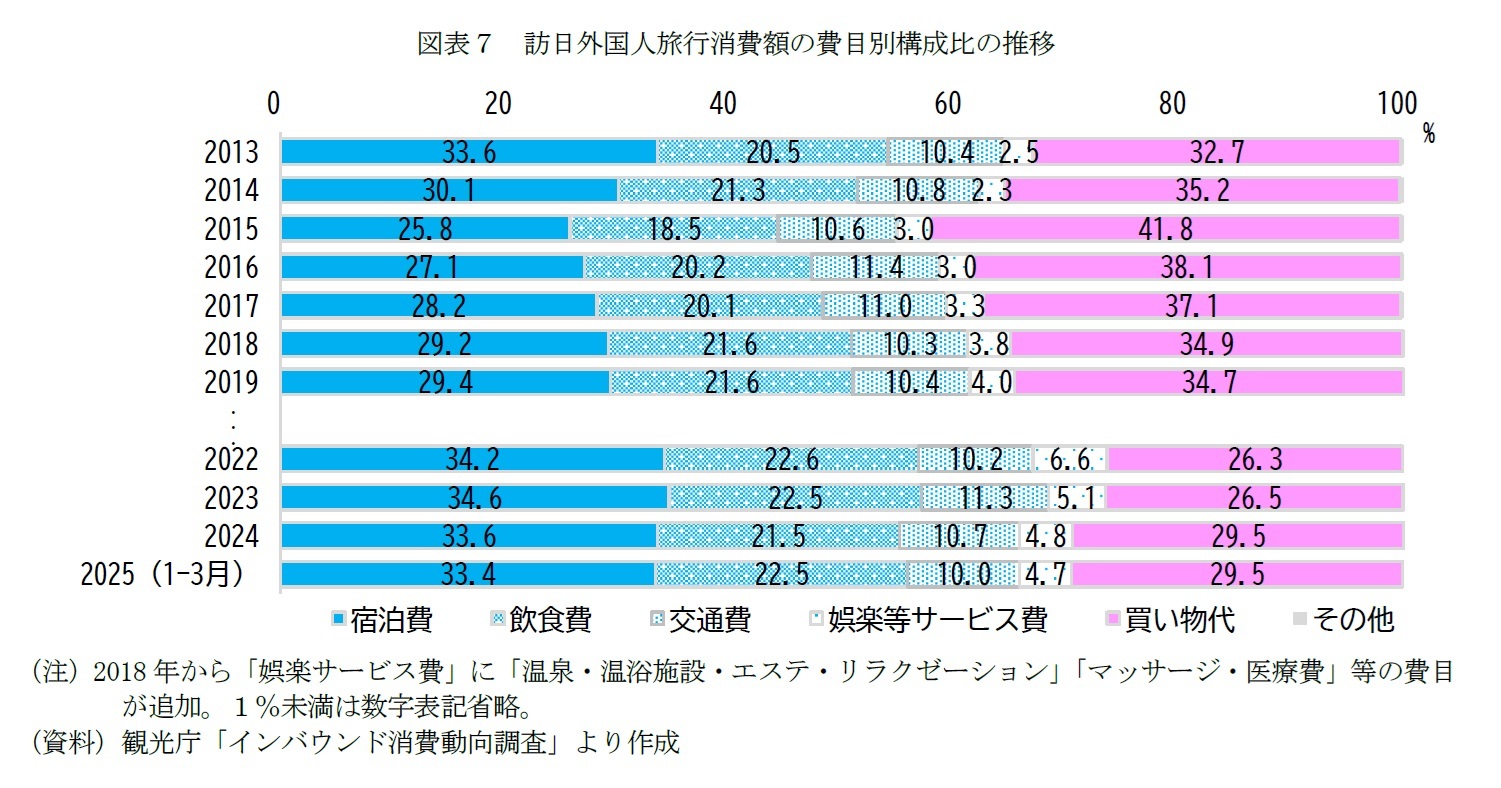 図表７　訪日外国人旅行消費額の費目別構成比の推移