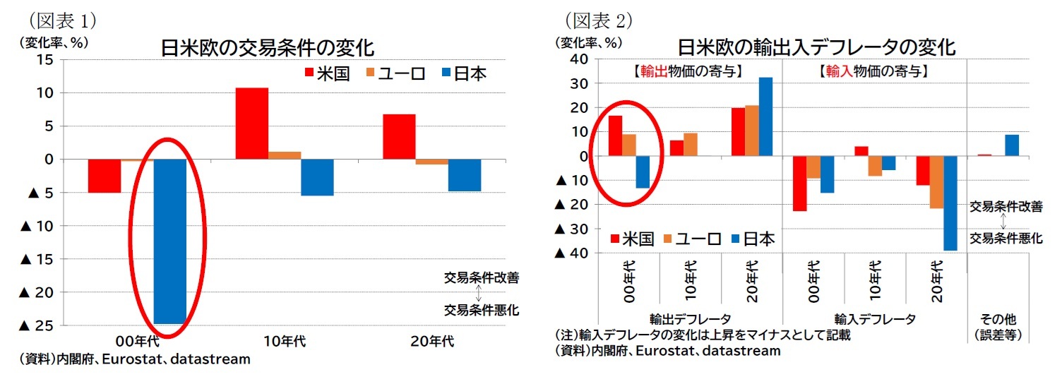 （図表1）日米欧の交易条件の変化/（図表2）日米欧の輸出入デフレータの変化