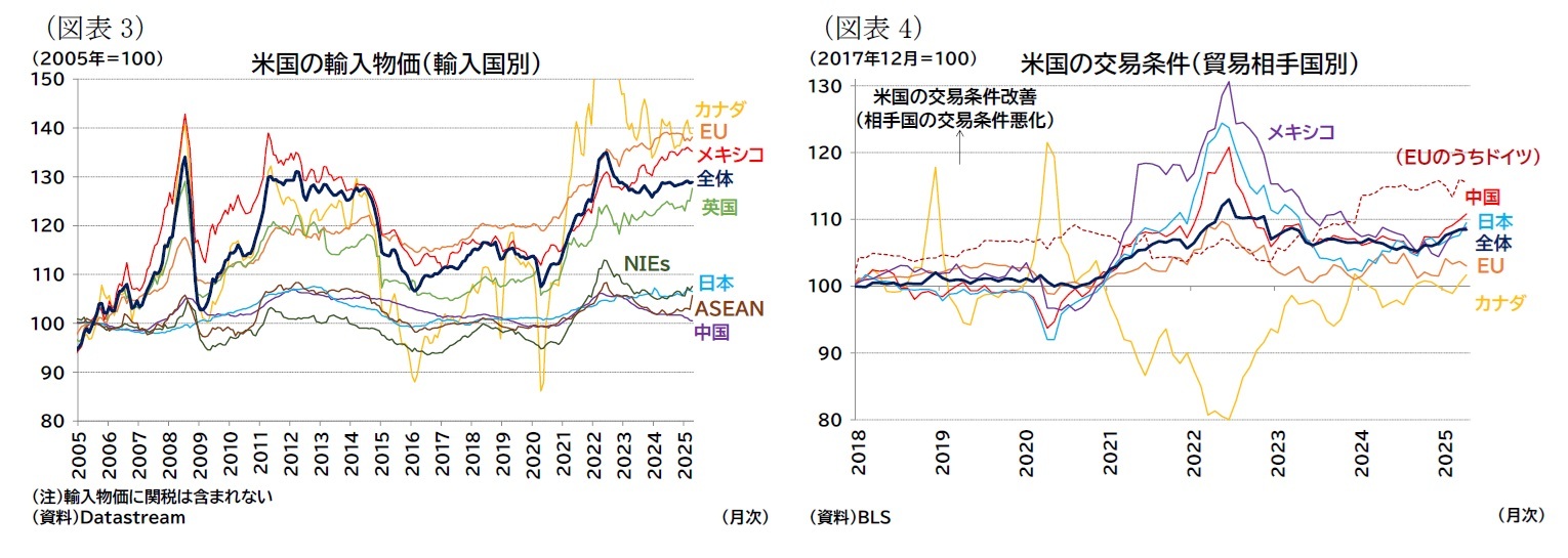 （図表3）米国の輸入物価（輸入国別）/（図表4）米国の交易条件（貿易相手国別）