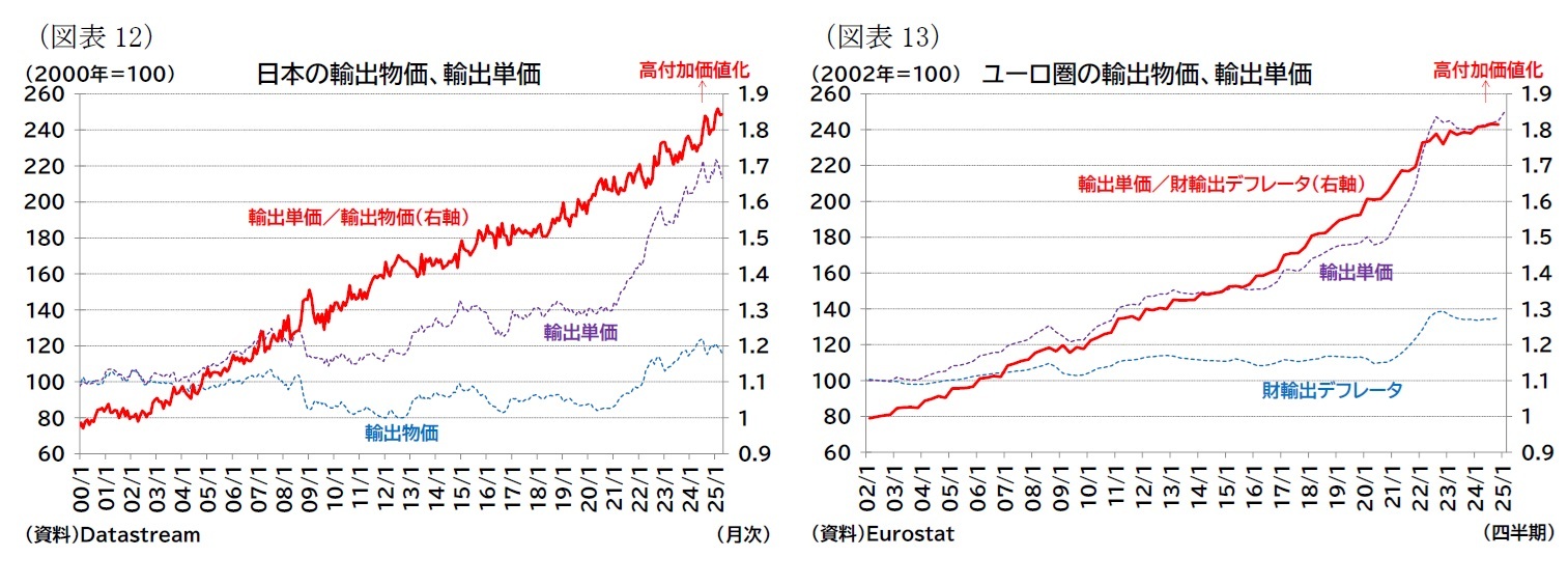 （図表12）日本の輸出物価、輸出単価/（図表13）ユーロ圏の輸出物価、輸出単価