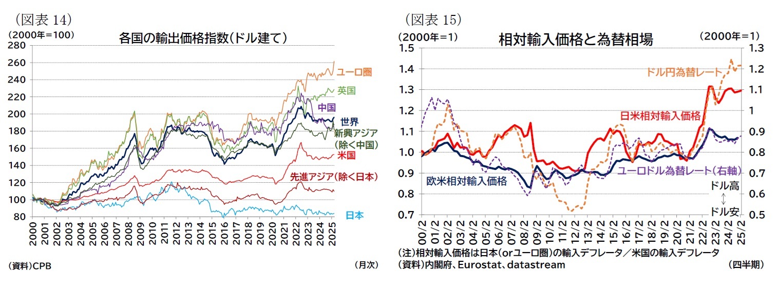 （図表14）各国の輸出価格指数（ドル建て）/（図表15）相対輸入価格と為替相場