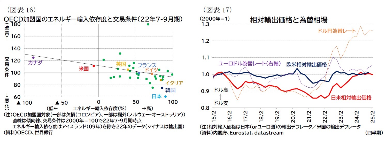 （図表16）ＯＥＣＤ加盟国のエネルギー輸入依存度と交易条件（22年7-9月期）/（図表17）相対輸出価格と為替相場
