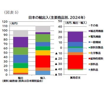 (図表5)日本の輸出入(主要商品別、2024年)
