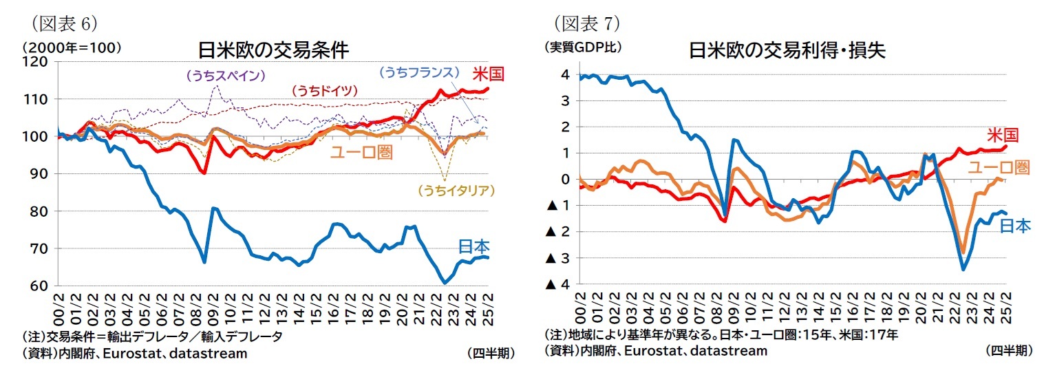 （図表6）日米欧の交易条件/（図表7）日米欧の交易利得・損失